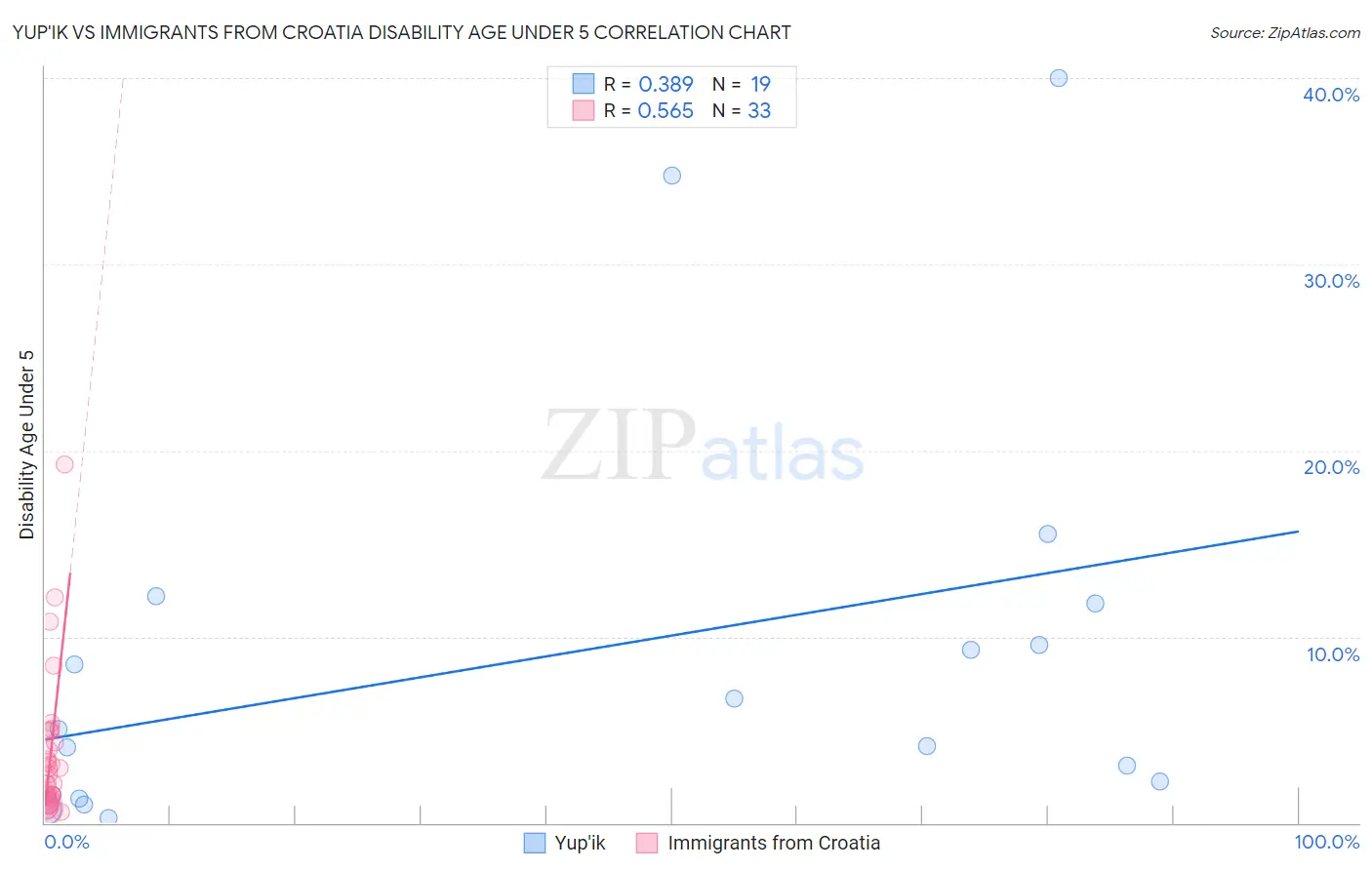 Yup'ik vs Immigrants from Croatia Disability Age Under 5