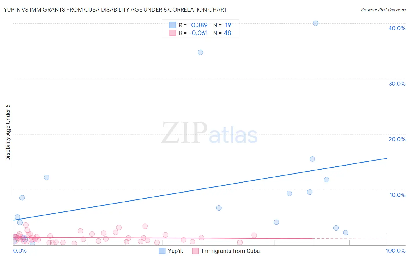 Yup'ik vs Immigrants from Cuba Disability Age Under 5