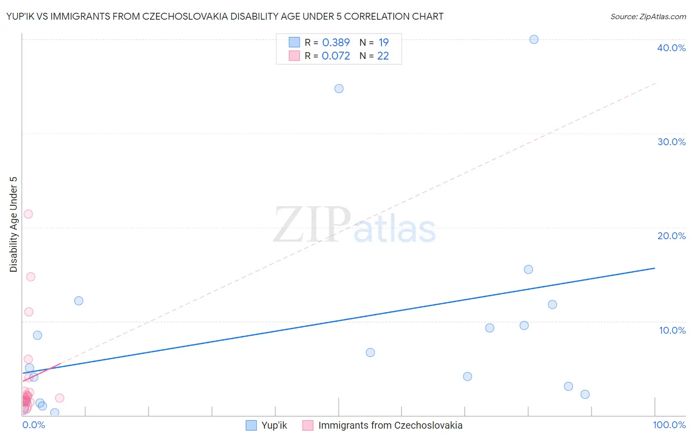 Yup'ik vs Immigrants from Czechoslovakia Disability Age Under 5