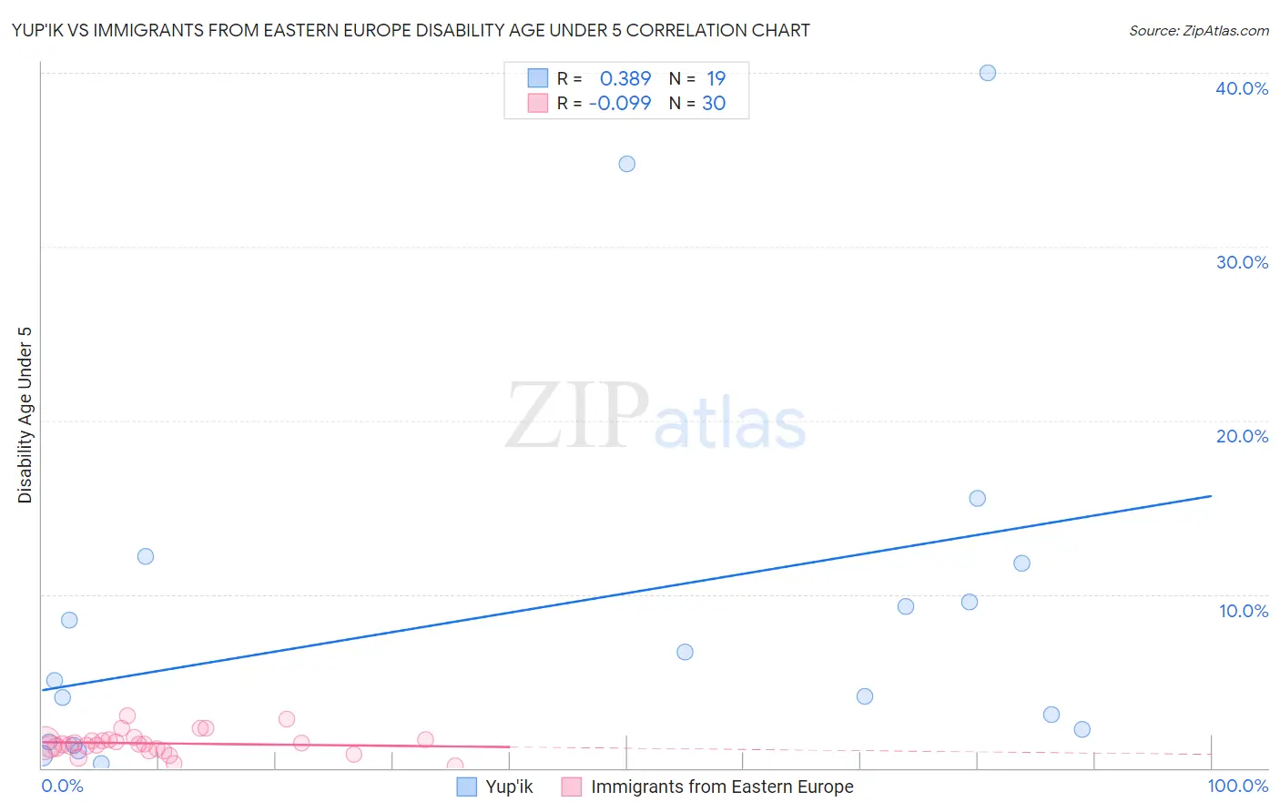 Yup'ik vs Immigrants from Eastern Europe Disability Age Under 5