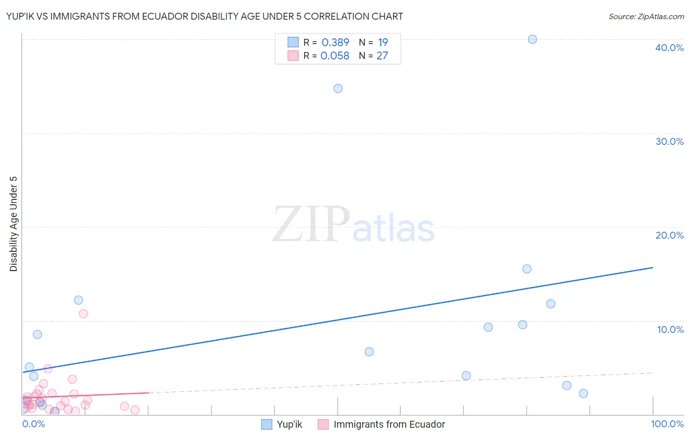 Yup'ik vs Immigrants from Ecuador Disability Age Under 5