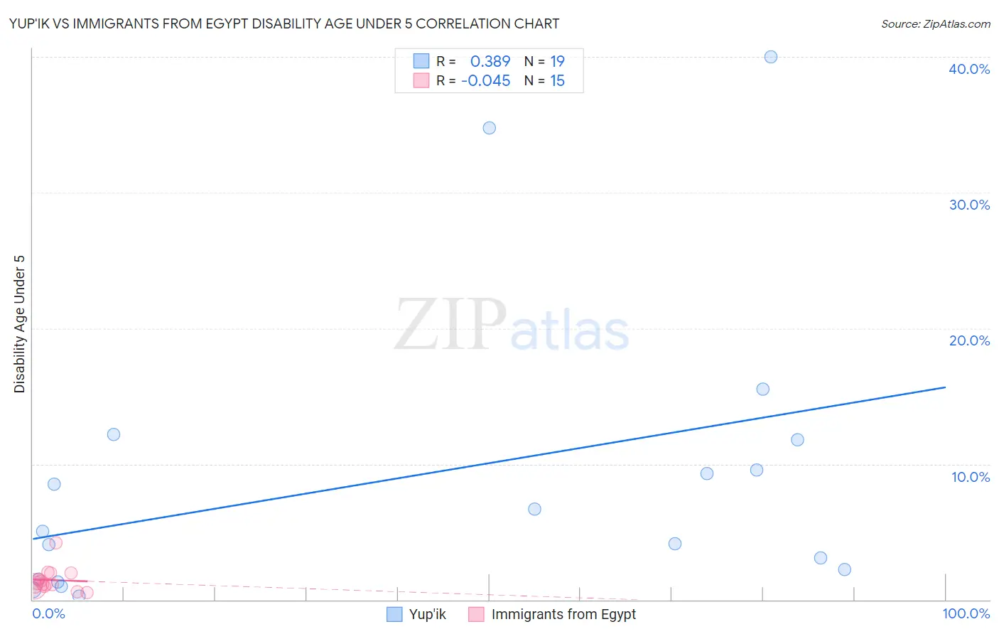 Yup'ik vs Immigrants from Egypt Disability Age Under 5