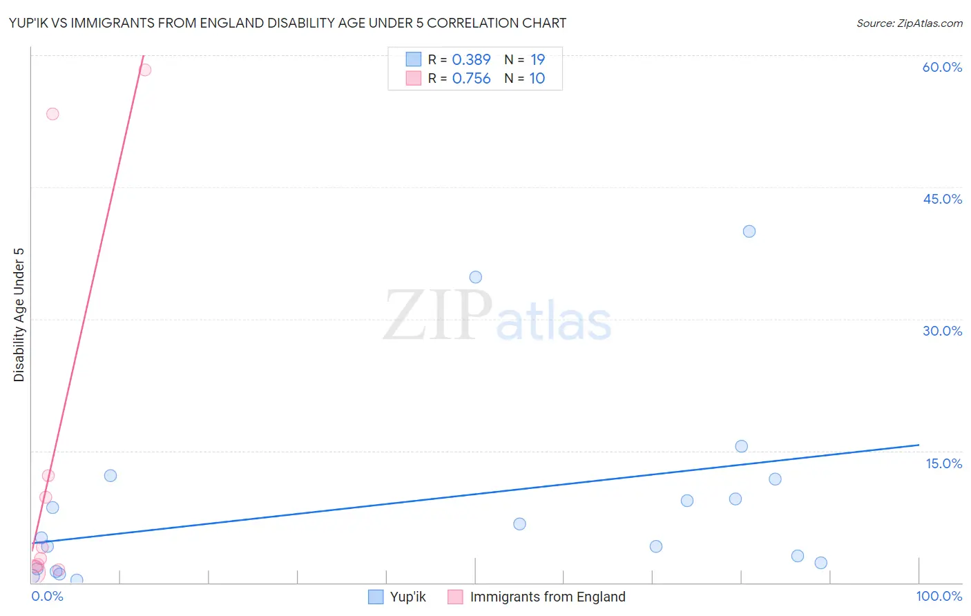 Yup'ik vs Immigrants from England Disability Age Under 5
