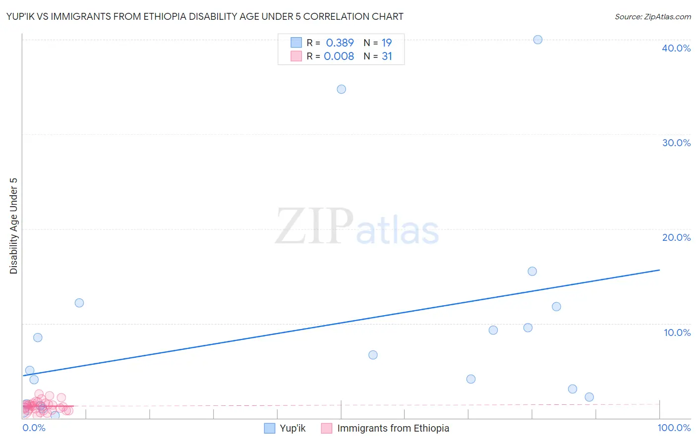 Yup'ik vs Immigrants from Ethiopia Disability Age Under 5