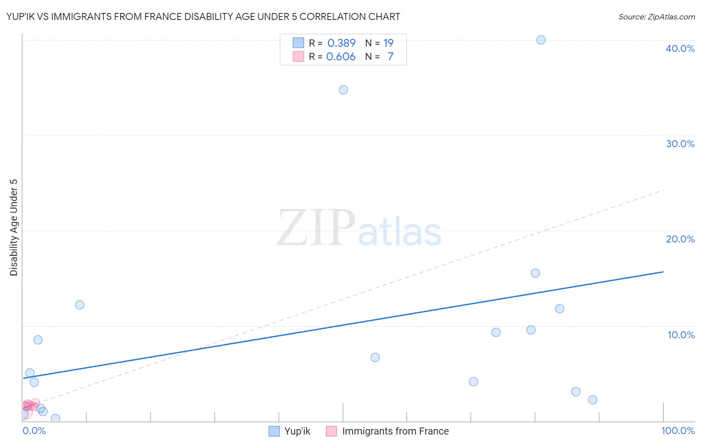 Yup'ik vs Immigrants from France Disability Age Under 5