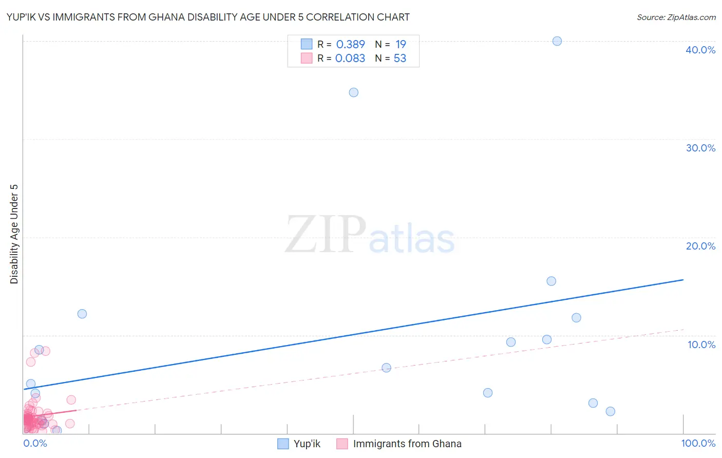 Yup'ik vs Immigrants from Ghana Disability Age Under 5