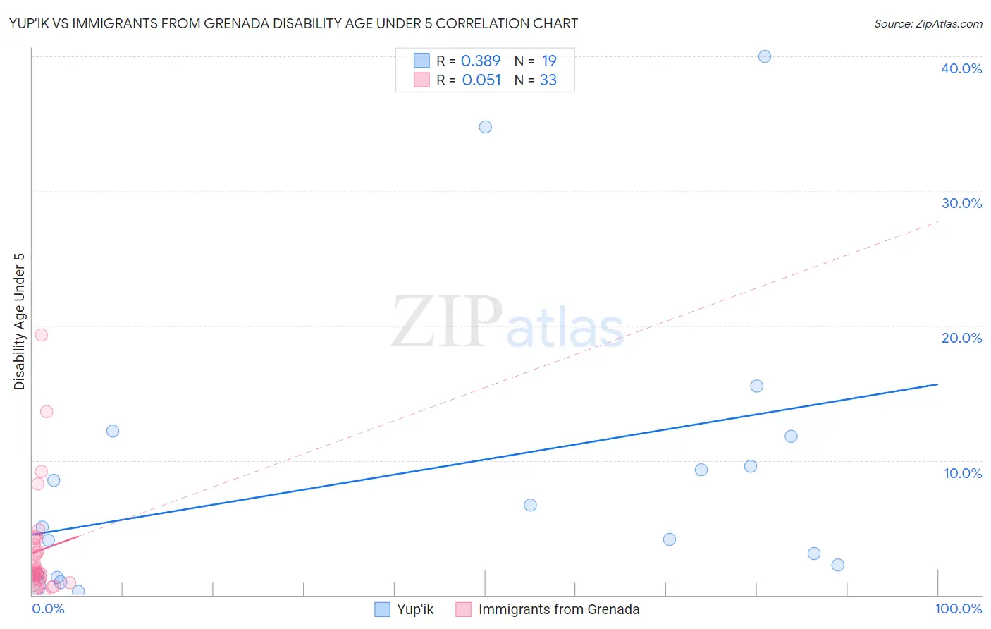Yup'ik vs Immigrants from Grenada Disability Age Under 5