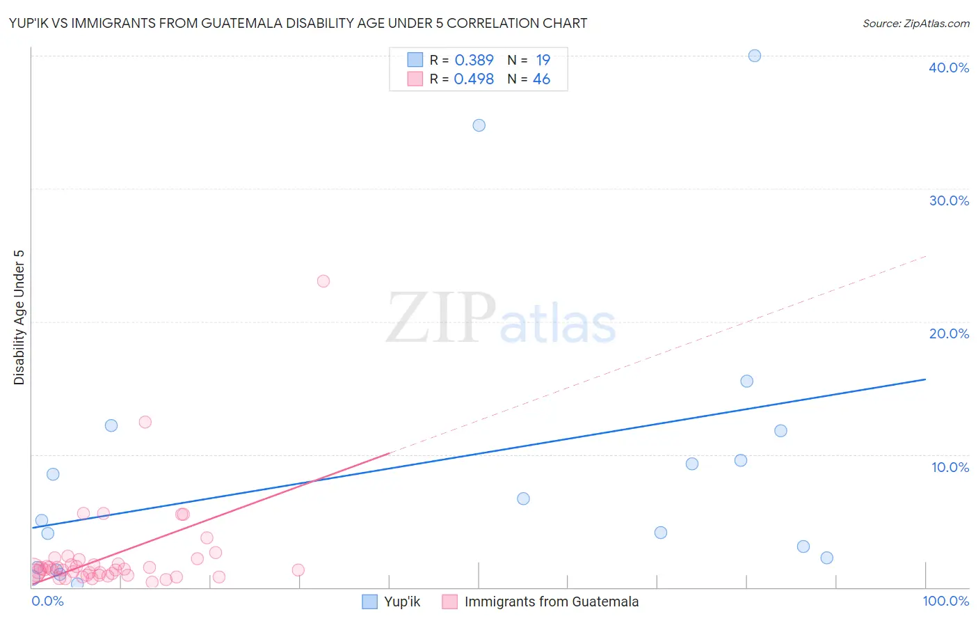 Yup'ik vs Immigrants from Guatemala Disability Age Under 5