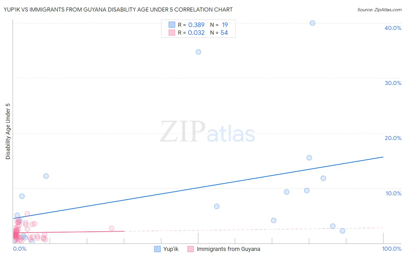 Yup'ik vs Immigrants from Guyana Disability Age Under 5
