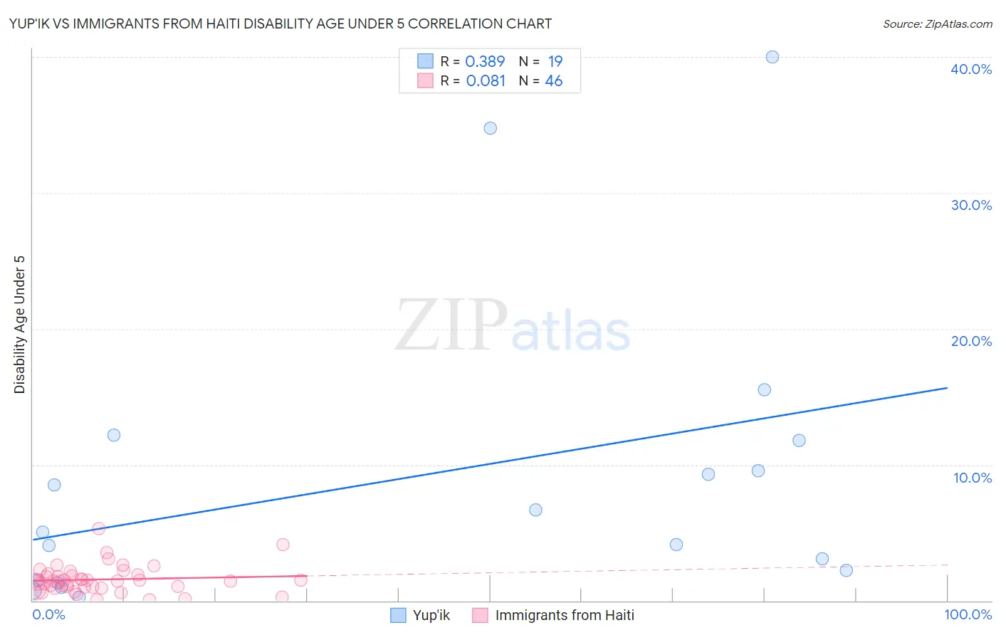 Yup'ik vs Immigrants from Haiti Disability Age Under 5