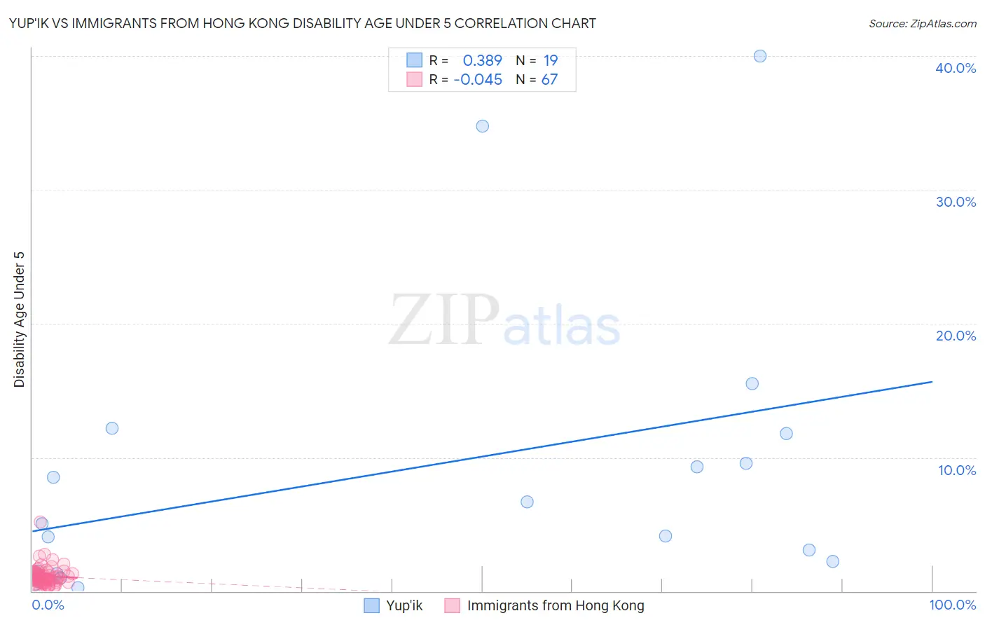 Yup'ik vs Immigrants from Hong Kong Disability Age Under 5