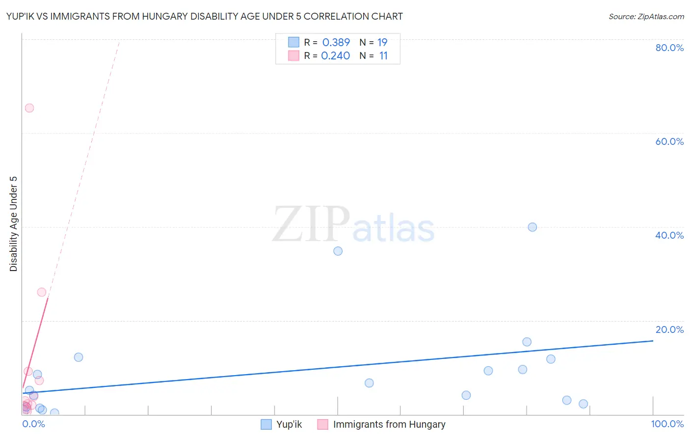 Yup'ik vs Immigrants from Hungary Disability Age Under 5