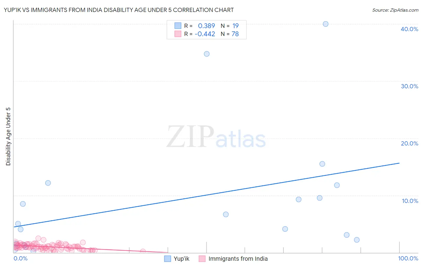 Yup'ik vs Immigrants from India Disability Age Under 5