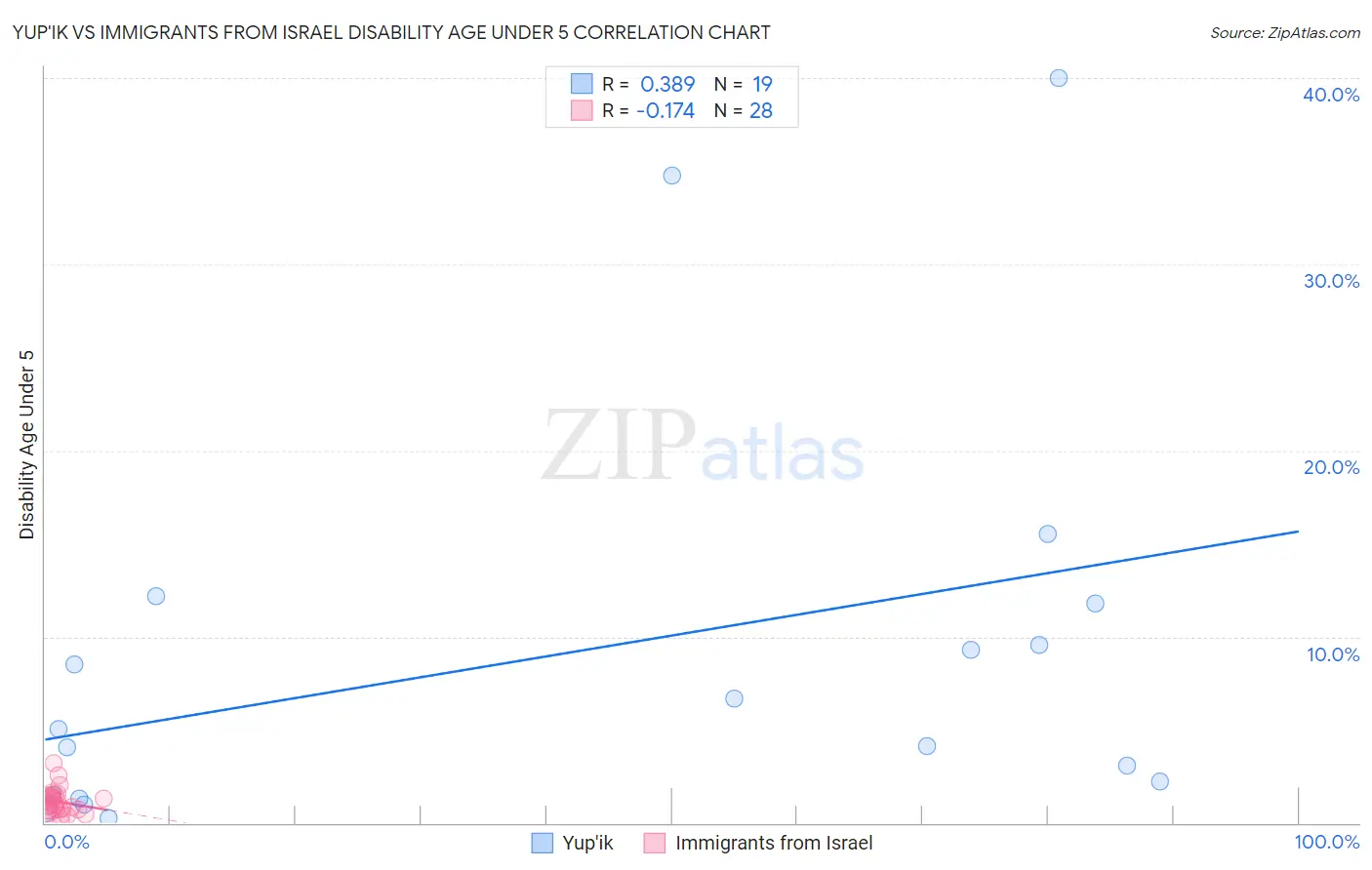 Yup'ik vs Immigrants from Israel Disability Age Under 5