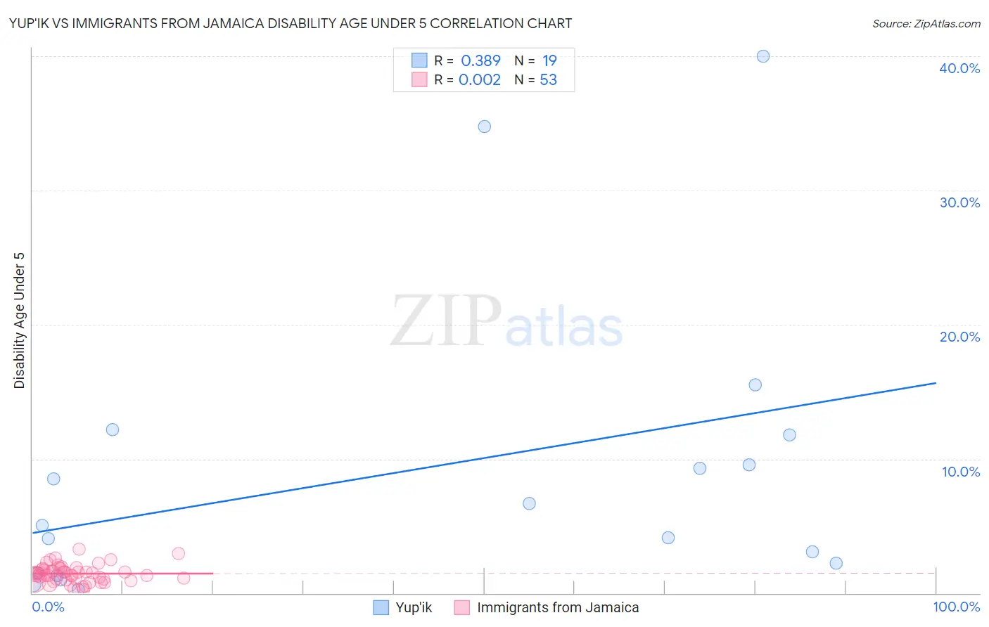 Yup'ik vs Immigrants from Jamaica Disability Age Under 5