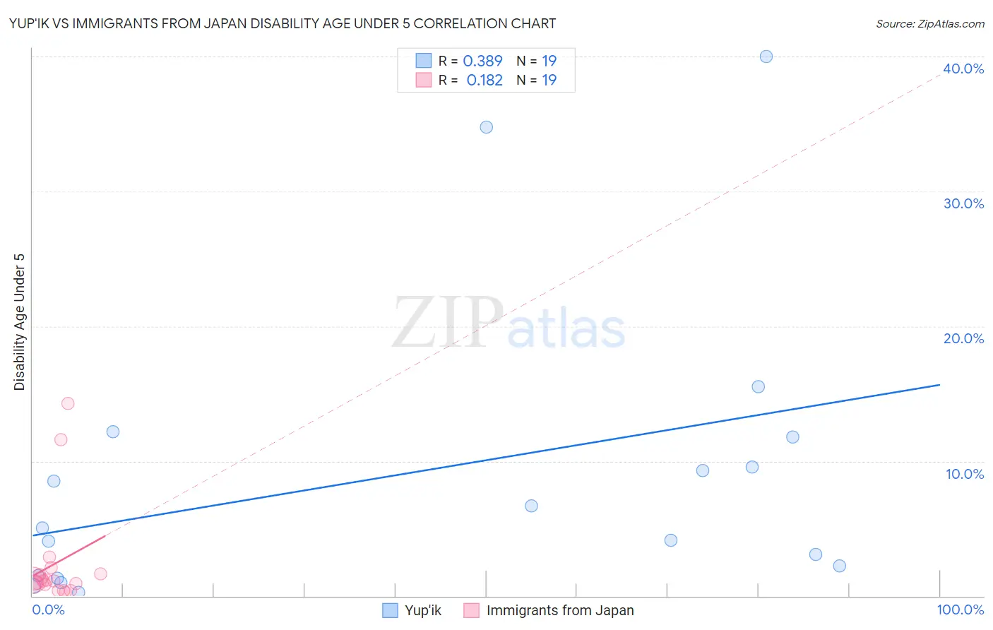 Yup'ik vs Immigrants from Japan Disability Age Under 5