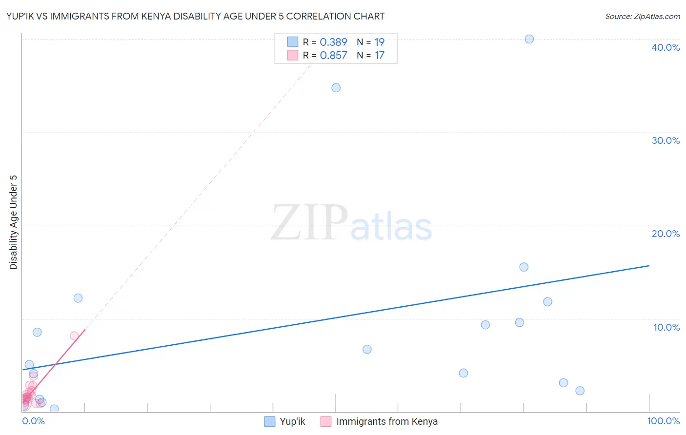 Yup'ik vs Immigrants from Kenya Disability Age Under 5