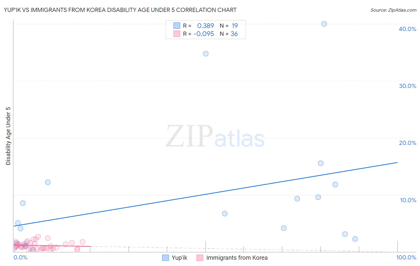 Yup'ik vs Immigrants from Korea Disability Age Under 5