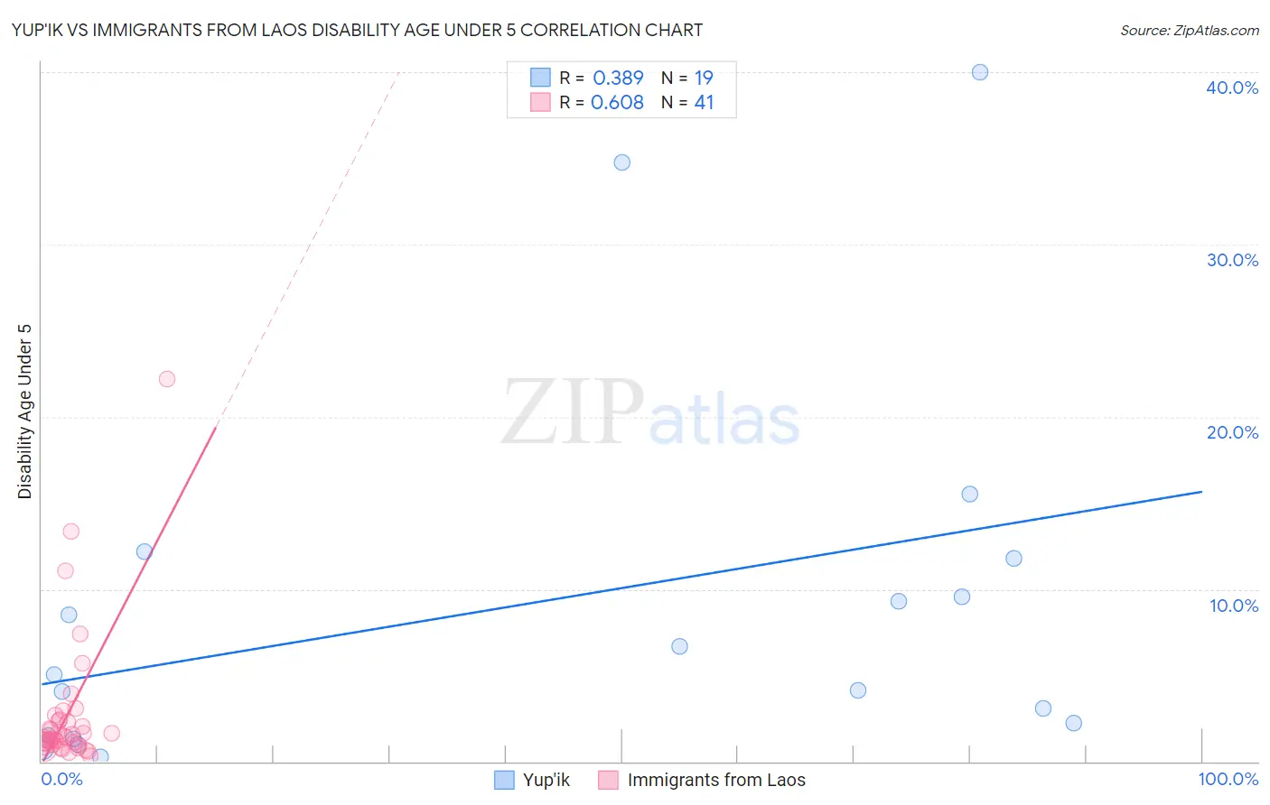 Yup'ik vs Immigrants from Laos Disability Age Under 5