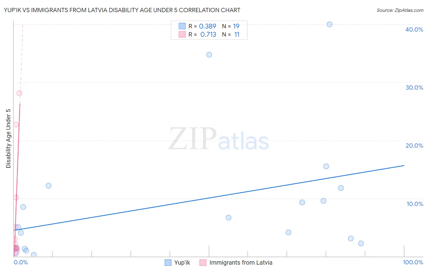 Yup'ik vs Immigrants from Latvia Disability Age Under 5