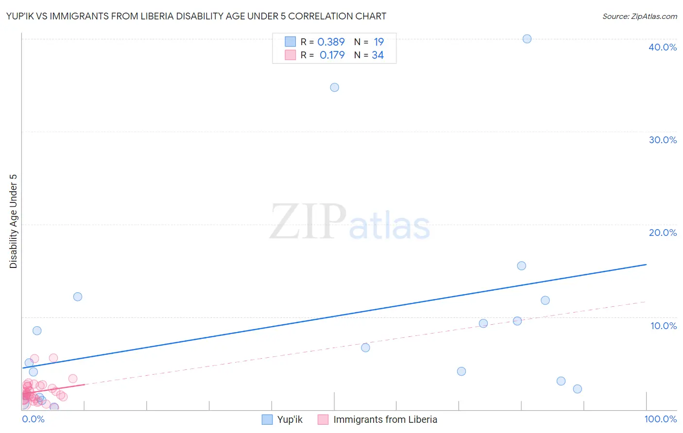 Yup'ik vs Immigrants from Liberia Disability Age Under 5