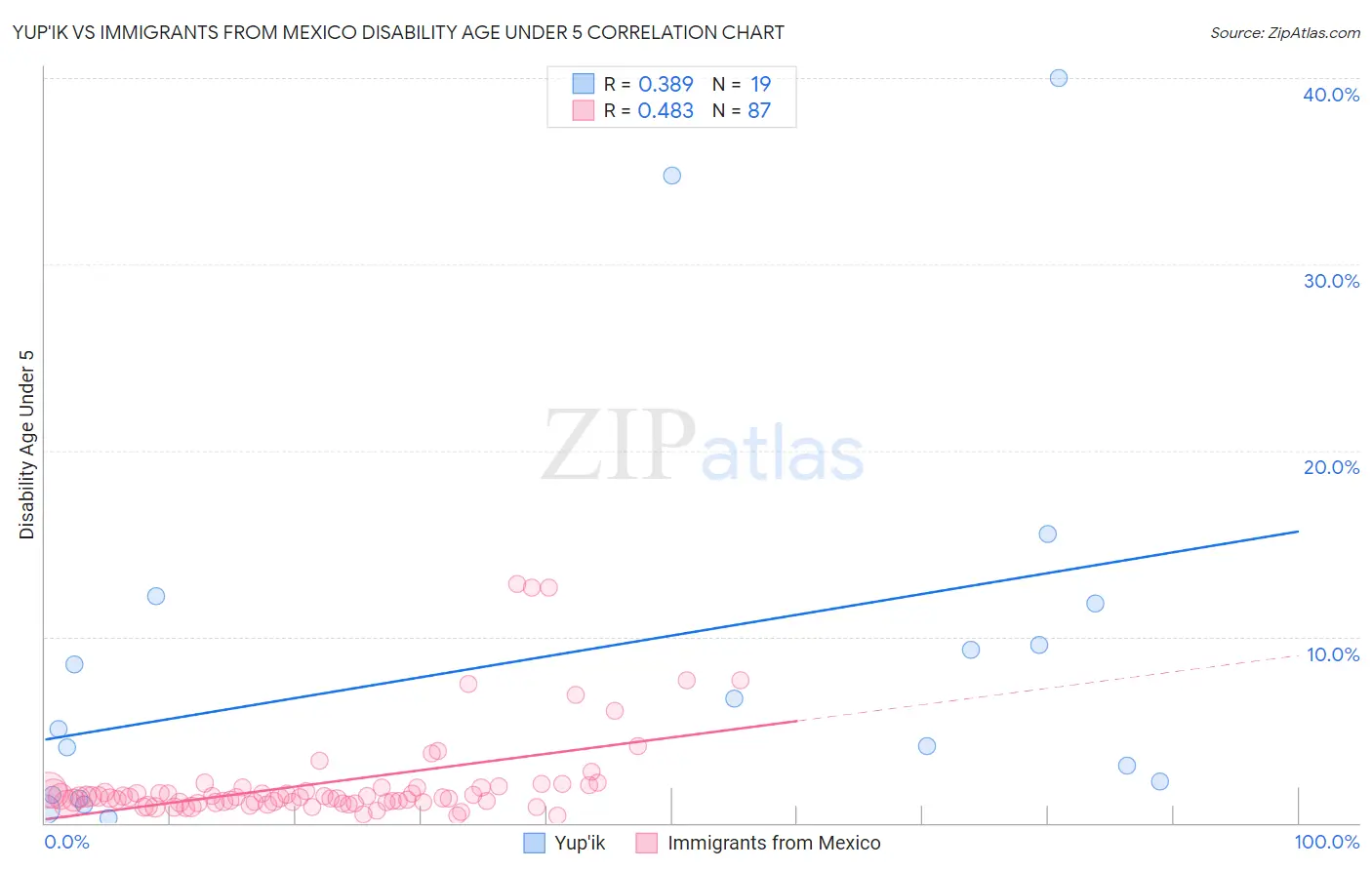 Yup'ik vs Immigrants from Mexico Disability Age Under 5
