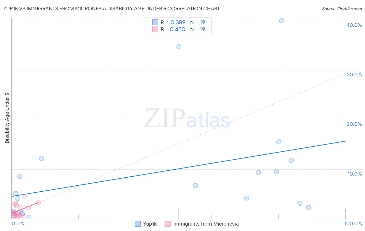 Yup'ik vs Immigrants from Micronesia Disability Age Under 5