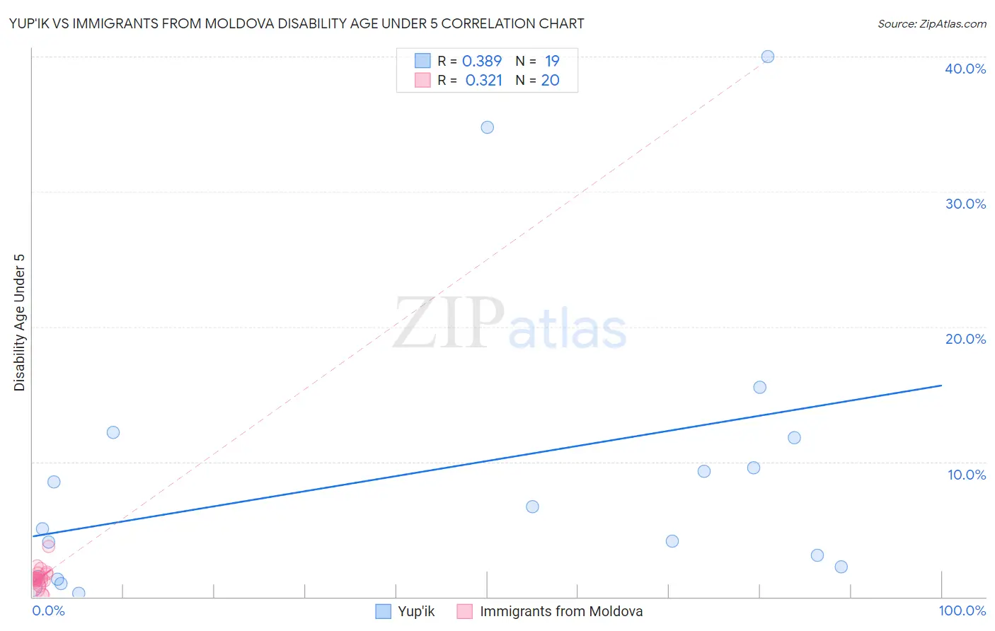Yup'ik vs Immigrants from Moldova Disability Age Under 5