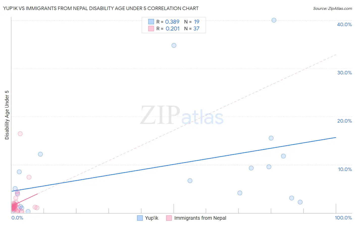 Yup'ik vs Immigrants from Nepal Disability Age Under 5