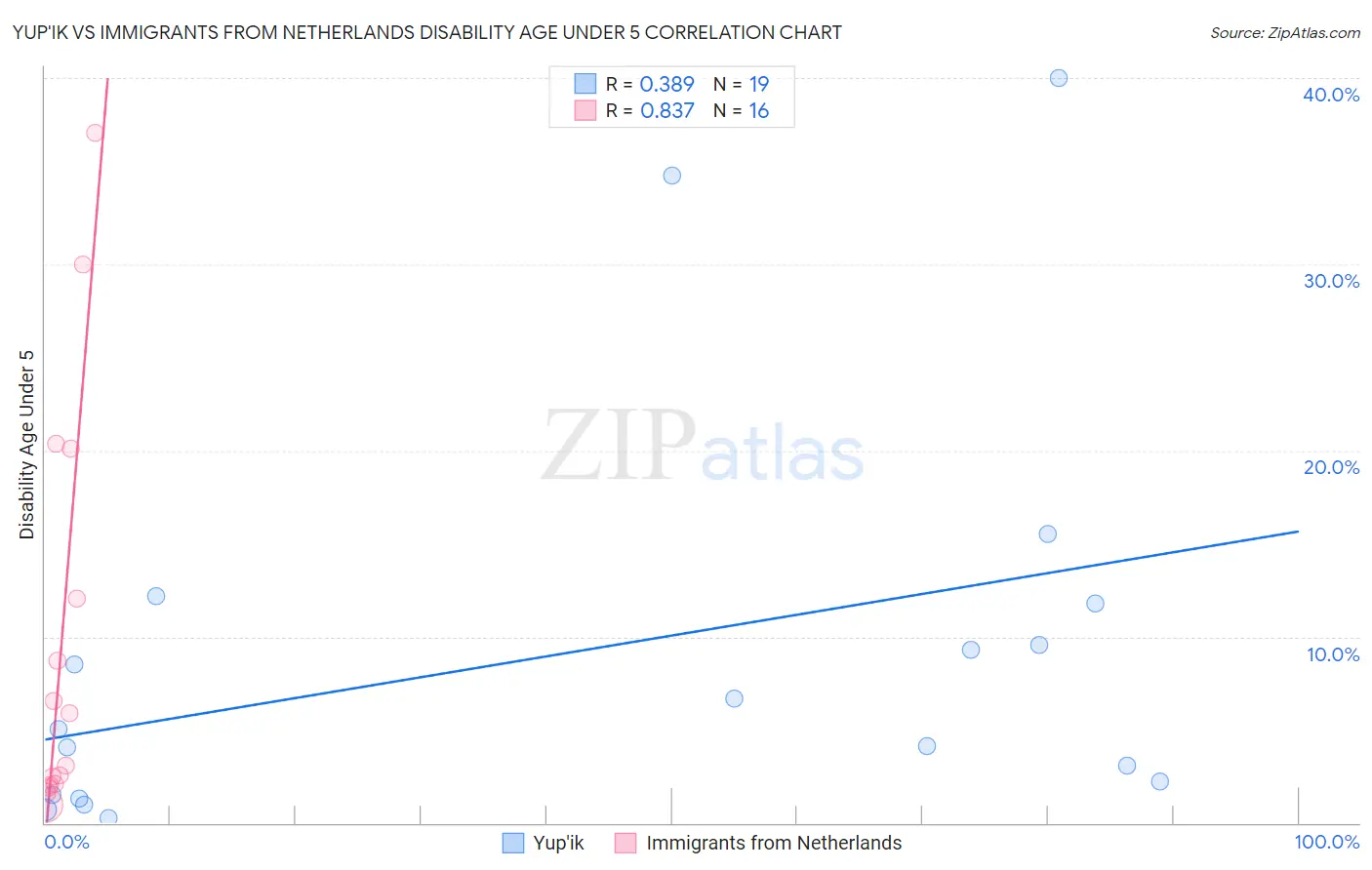 Yup'ik vs Immigrants from Netherlands Disability Age Under 5