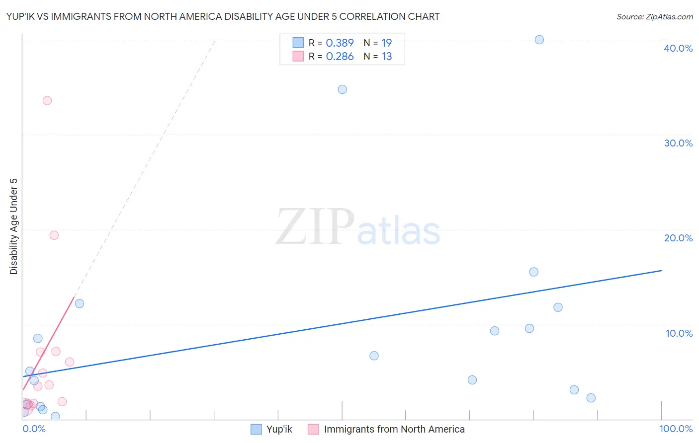 Yup'ik vs Immigrants from North America Disability Age Under 5