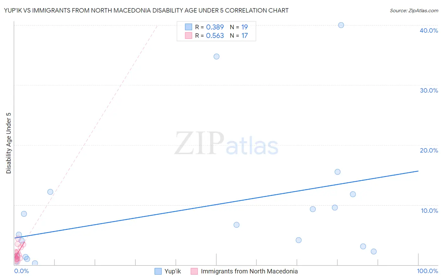 Yup'ik vs Immigrants from North Macedonia Disability Age Under 5