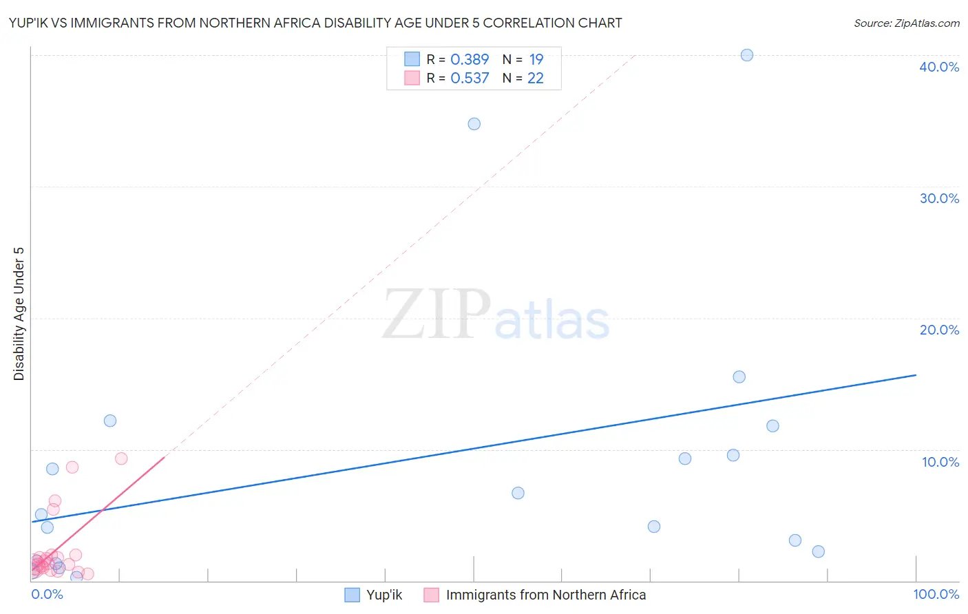 Yup'ik vs Immigrants from Northern Africa Disability Age Under 5