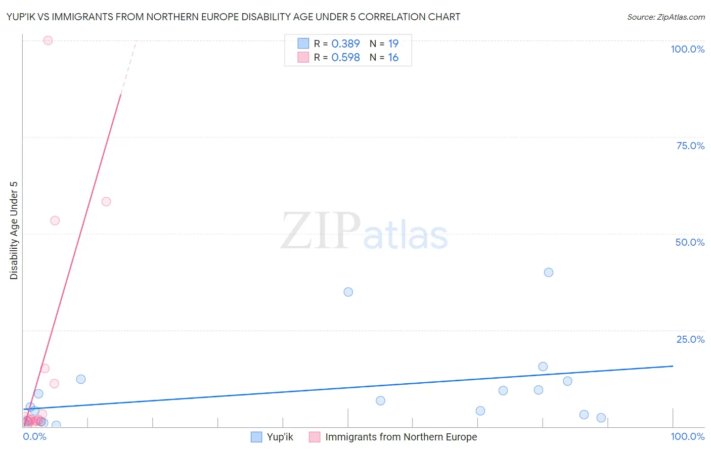 Yup'ik vs Immigrants from Northern Europe Disability Age Under 5