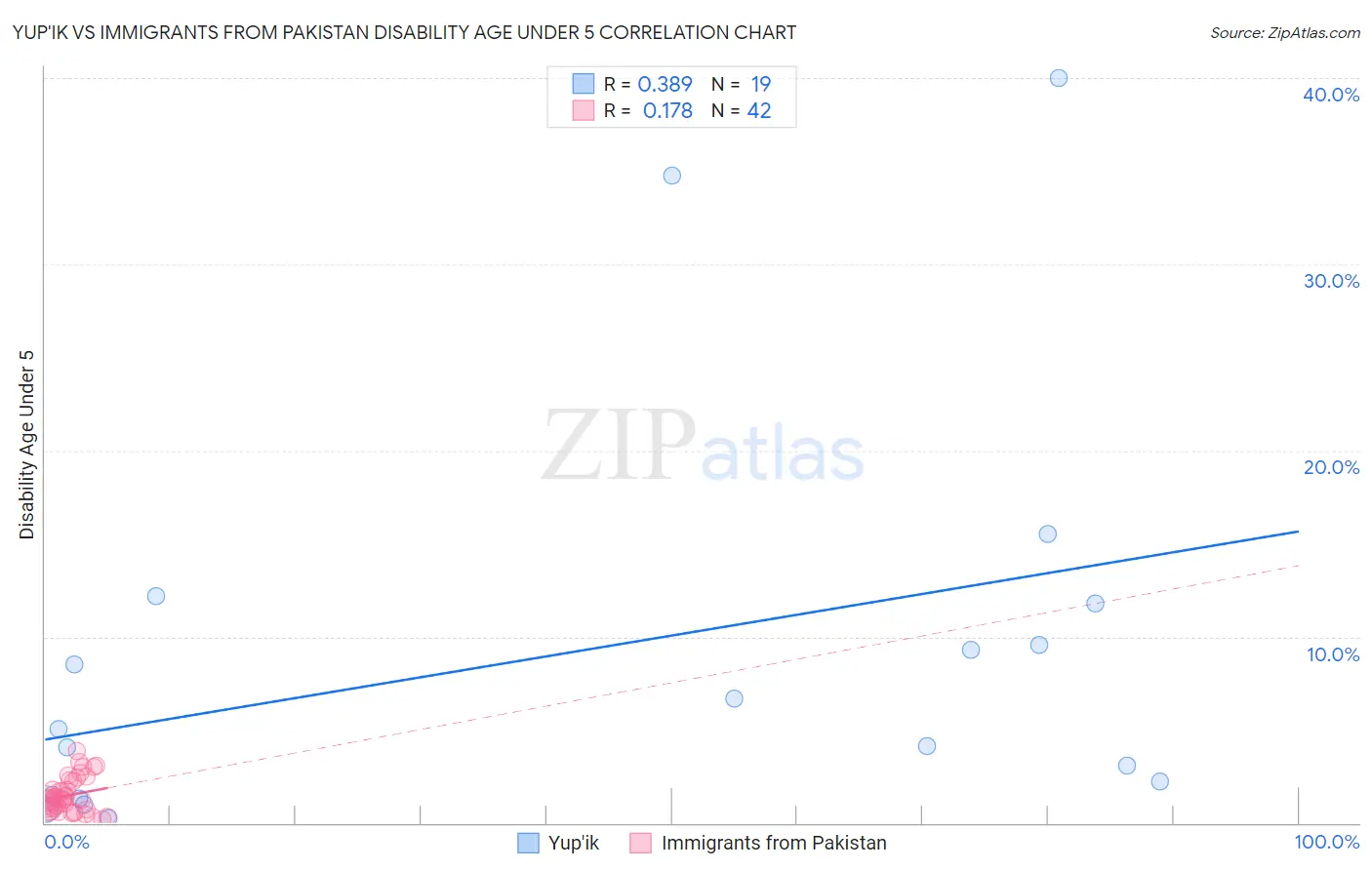 Yup'ik vs Immigrants from Pakistan Disability Age Under 5