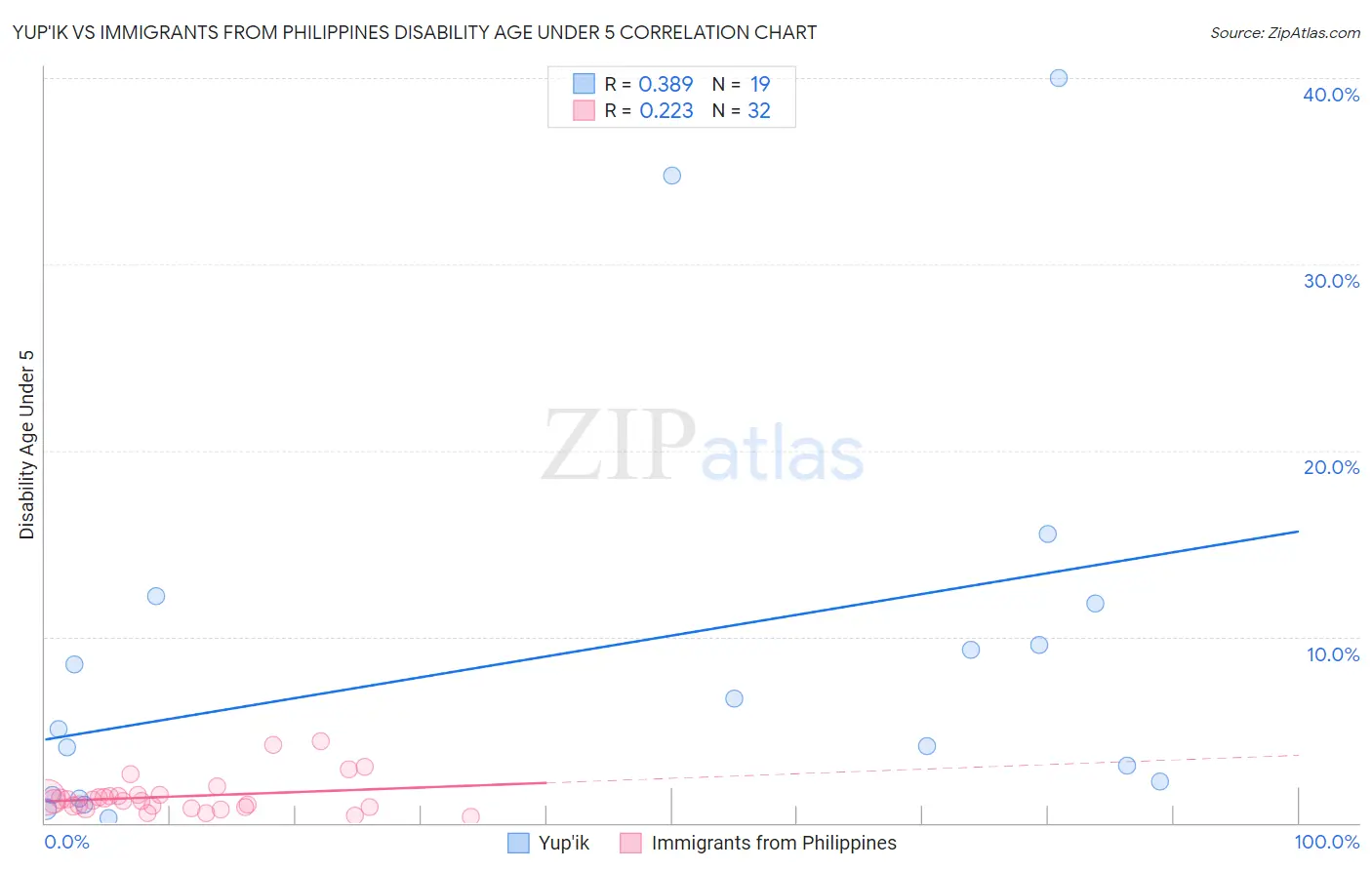 Yup'ik vs Immigrants from Philippines Disability Age Under 5