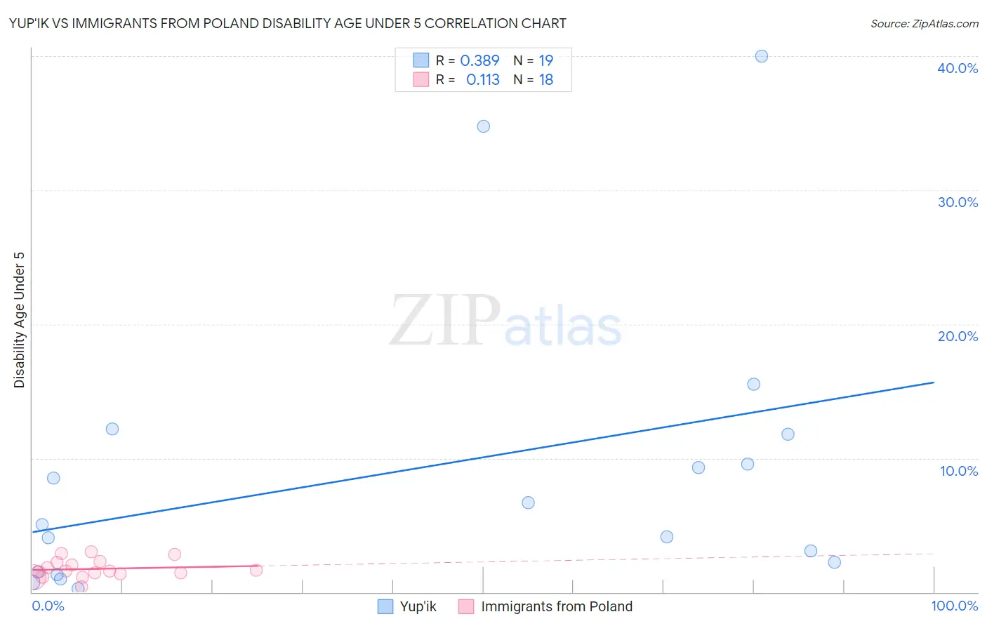 Yup'ik vs Immigrants from Poland Disability Age Under 5