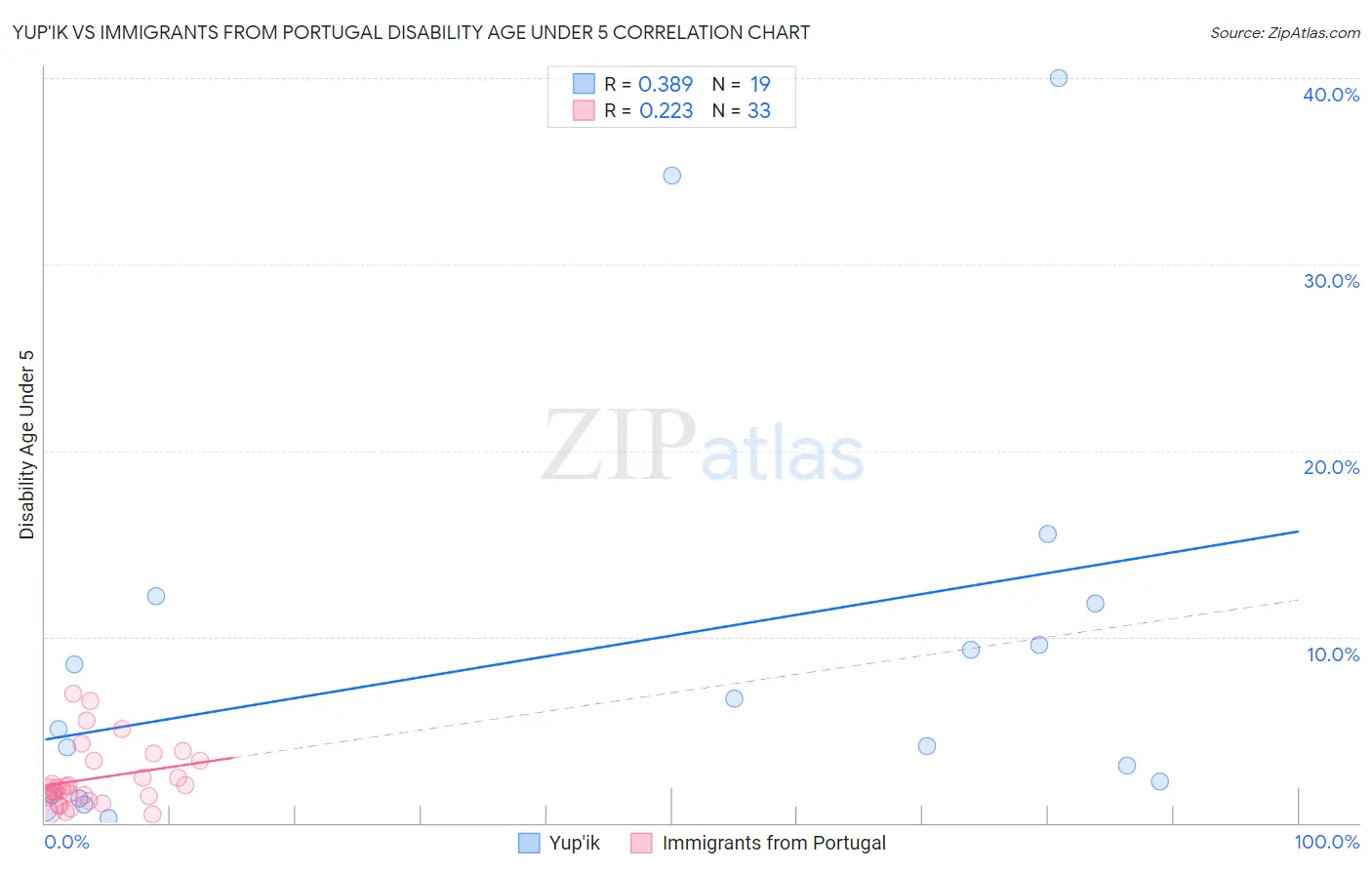 Yup'ik vs Immigrants from Portugal Disability Age Under 5