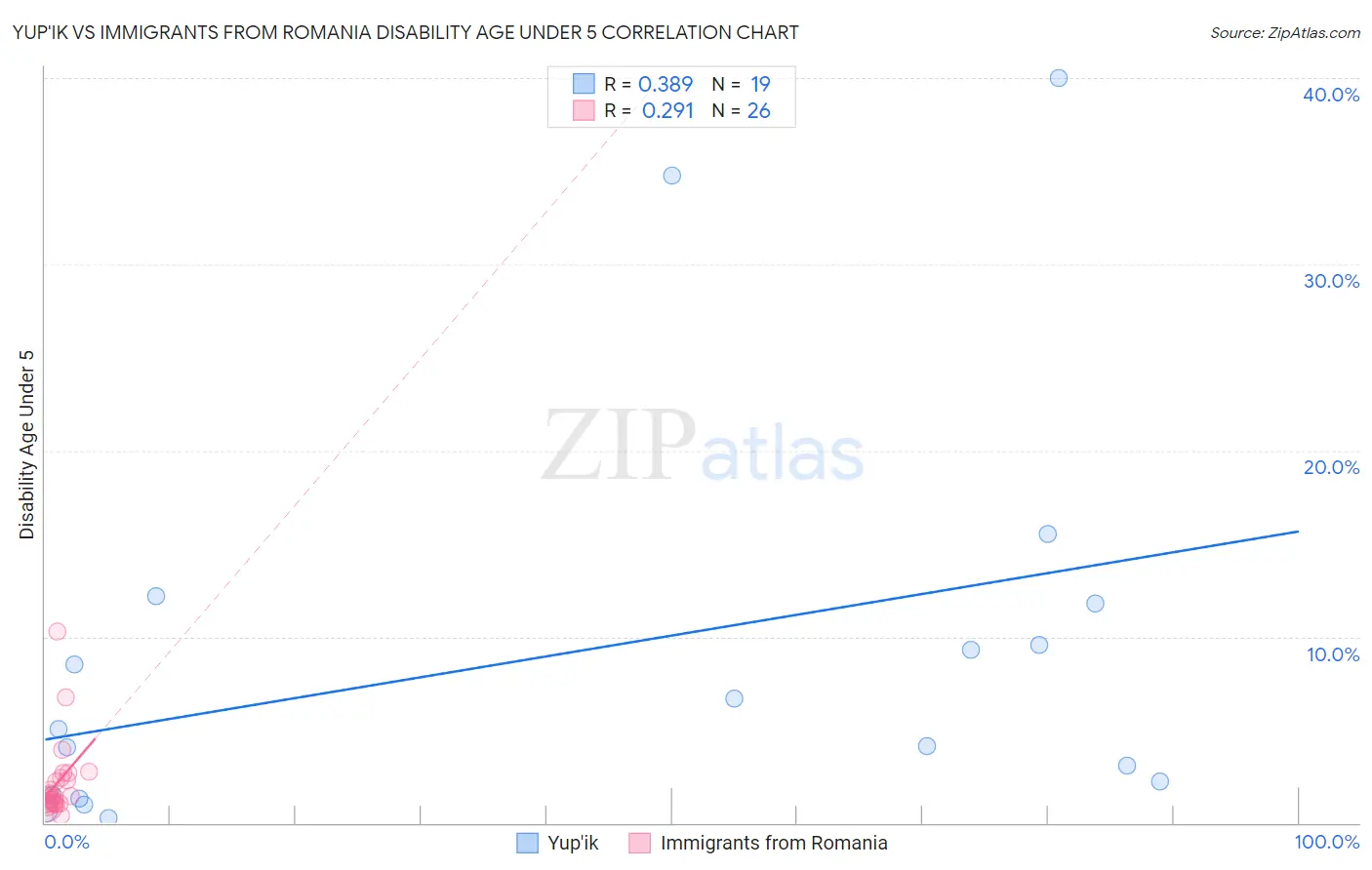 Yup'ik vs Immigrants from Romania Disability Age Under 5