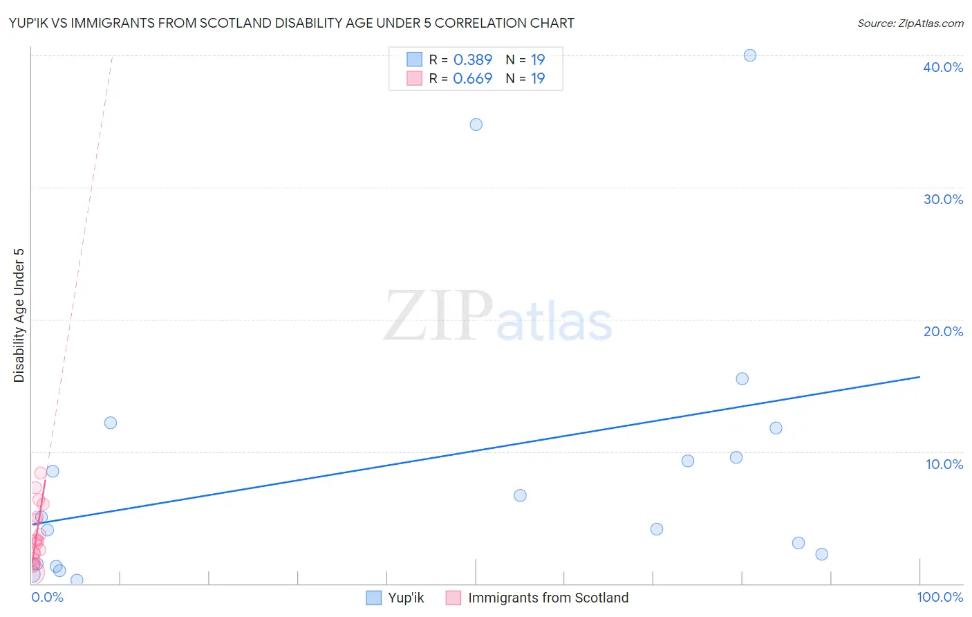 Yup'ik vs Immigrants from Scotland Disability Age Under 5