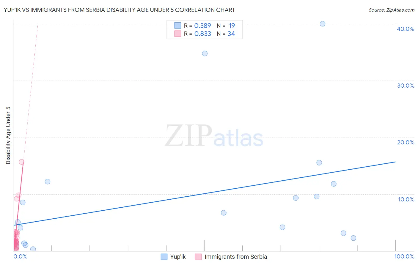 Yup'ik vs Immigrants from Serbia Disability Age Under 5