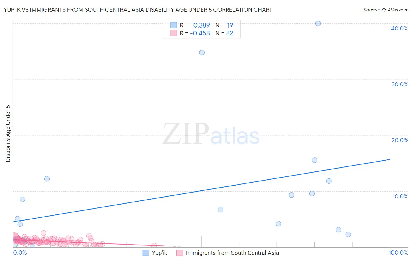 Yup'ik vs Immigrants from South Central Asia Disability Age Under 5