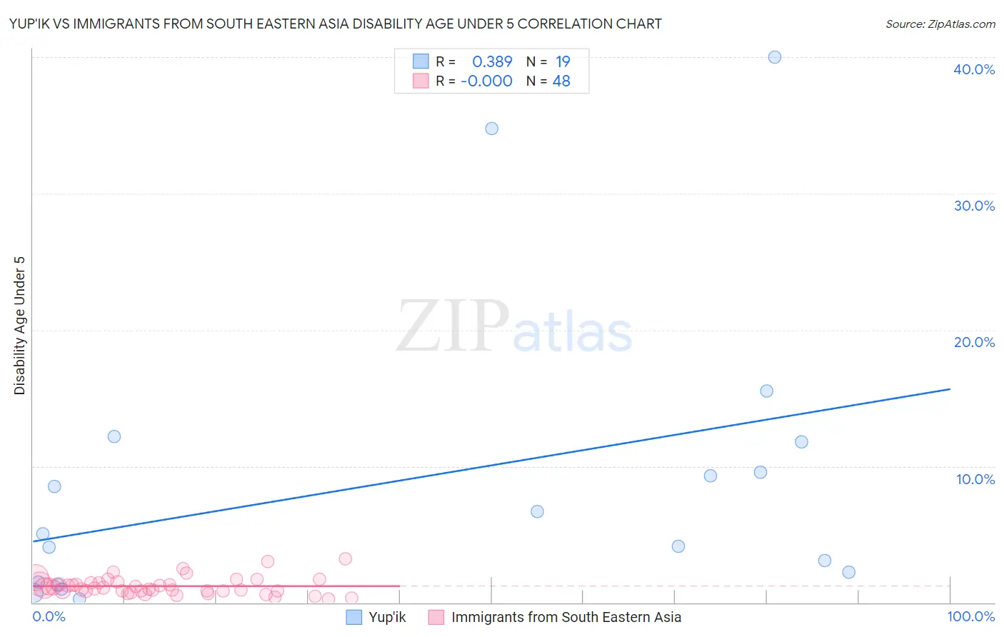 Yup'ik vs Immigrants from South Eastern Asia Disability Age Under 5