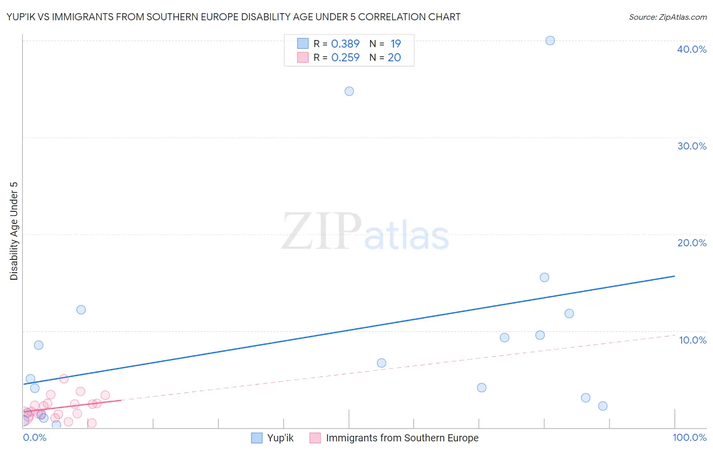 Yup'ik vs Immigrants from Southern Europe Disability Age Under 5