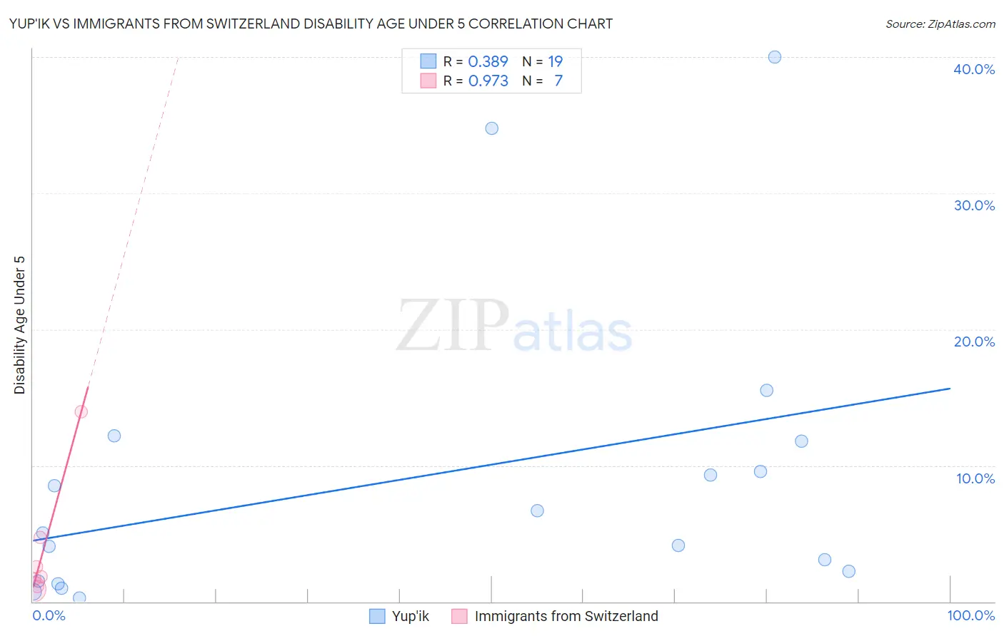 Yup'ik vs Immigrants from Switzerland Disability Age Under 5