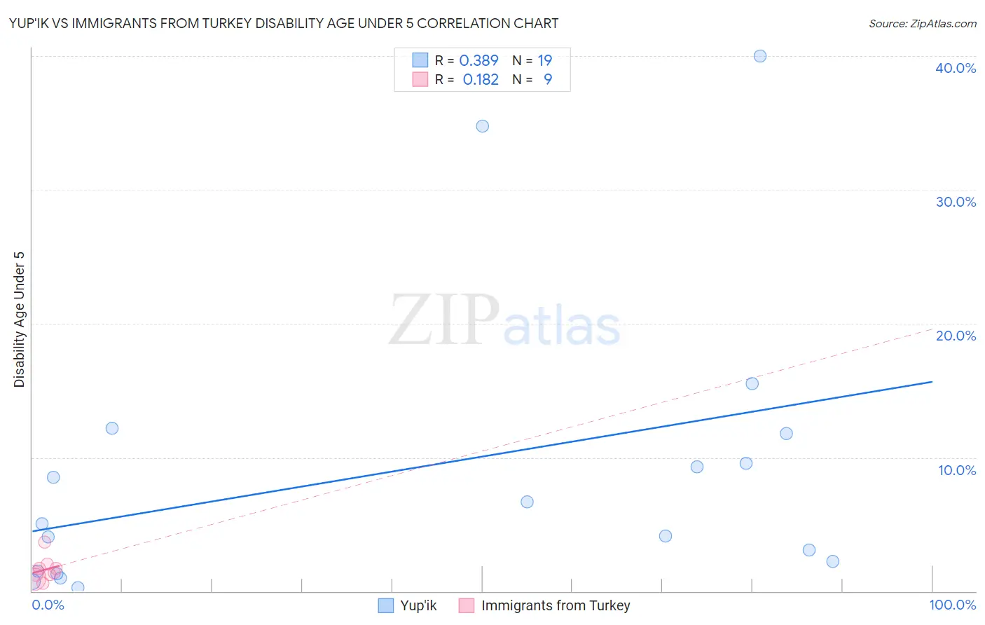 Yup'ik vs Immigrants from Turkey Disability Age Under 5