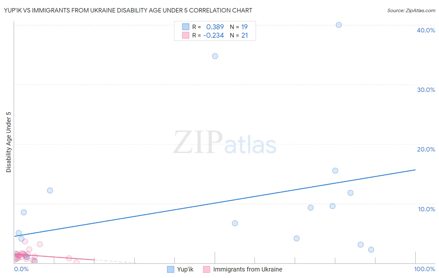 Yup'ik vs Immigrants from Ukraine Disability Age Under 5