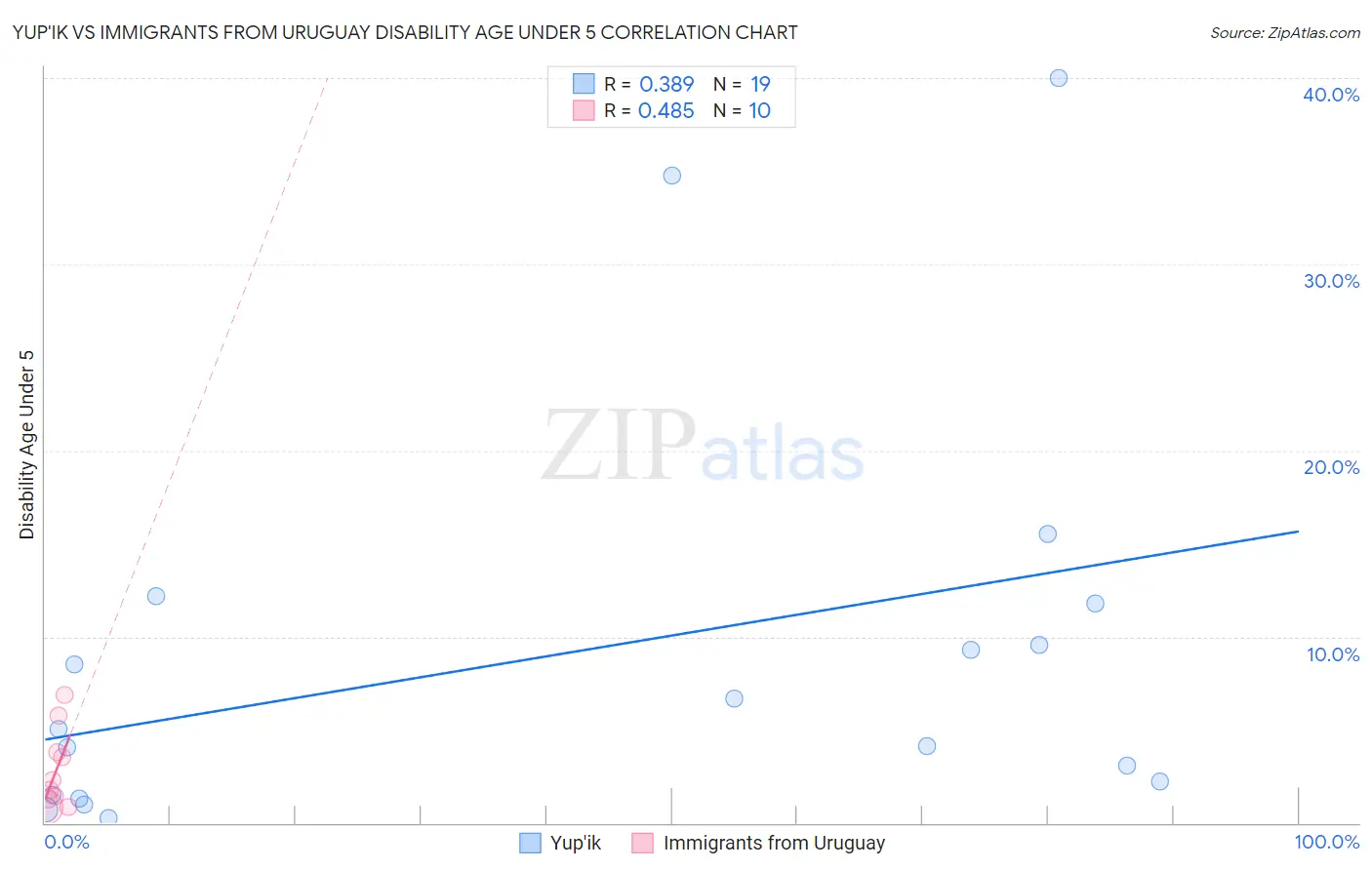 Yup'ik vs Immigrants from Uruguay Disability Age Under 5