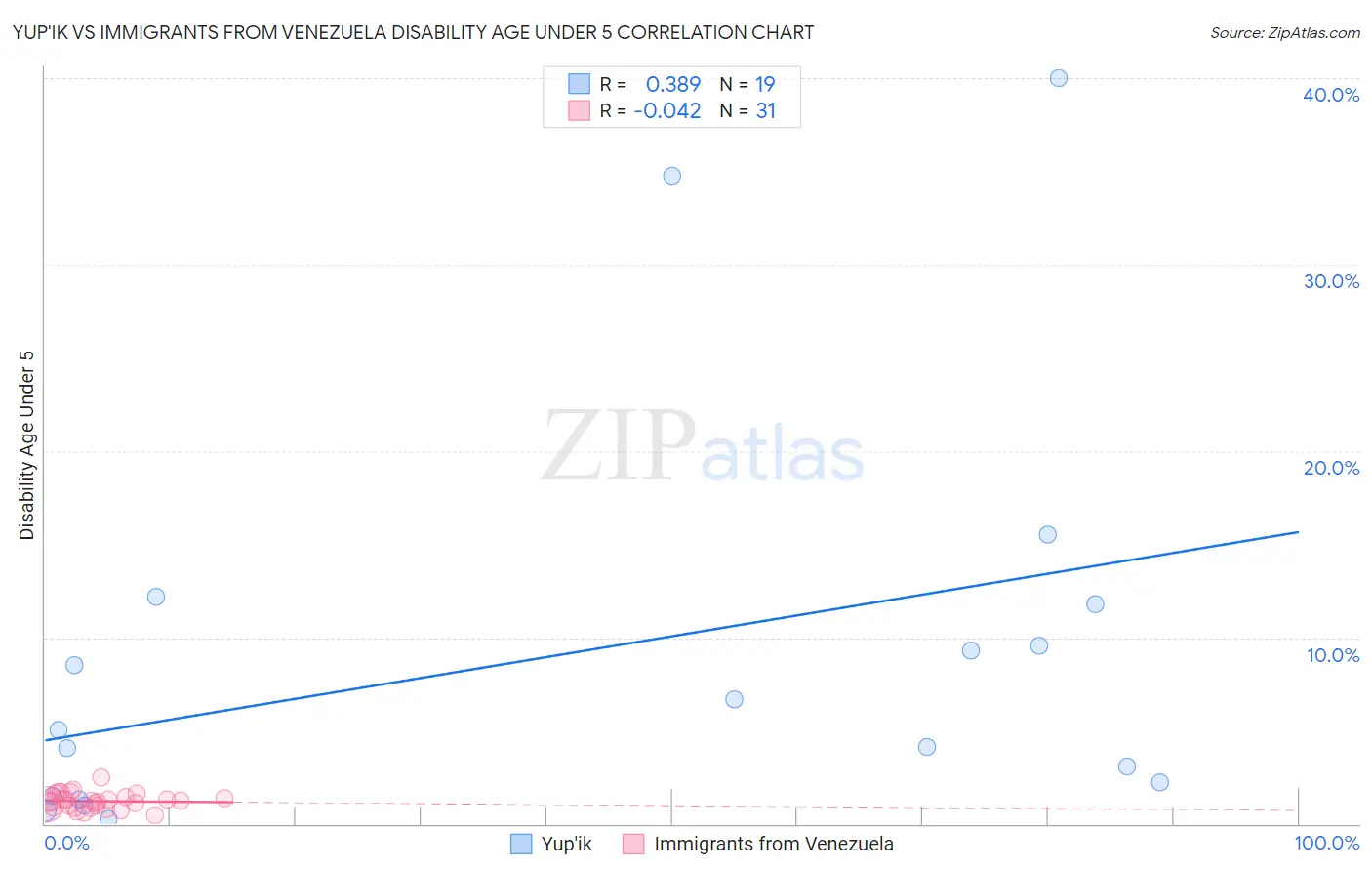 Yup'ik vs Immigrants from Venezuela Disability Age Under 5