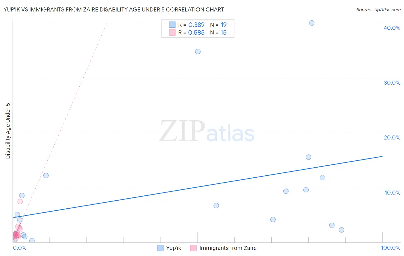 Yup'ik vs Immigrants from Zaire Disability Age Under 5